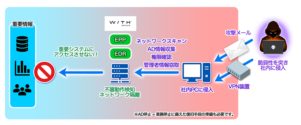 ActiveDirectoryへのEDR導入