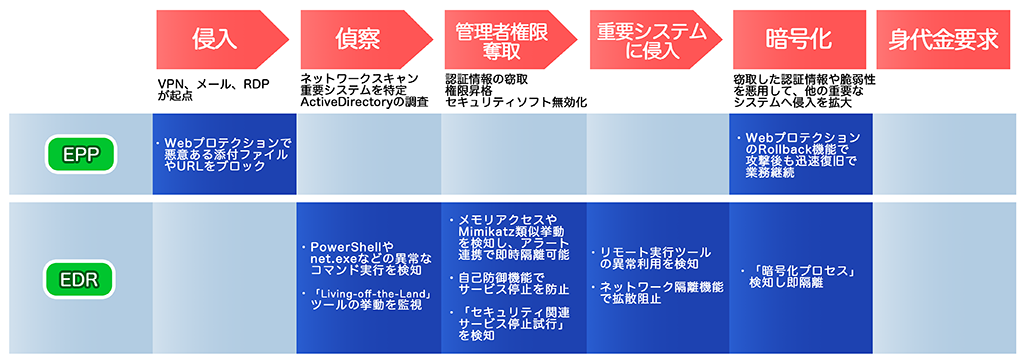 WithSecure EPP+EDRでのランサムウェア対策