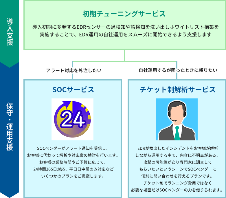 運用支援サービス