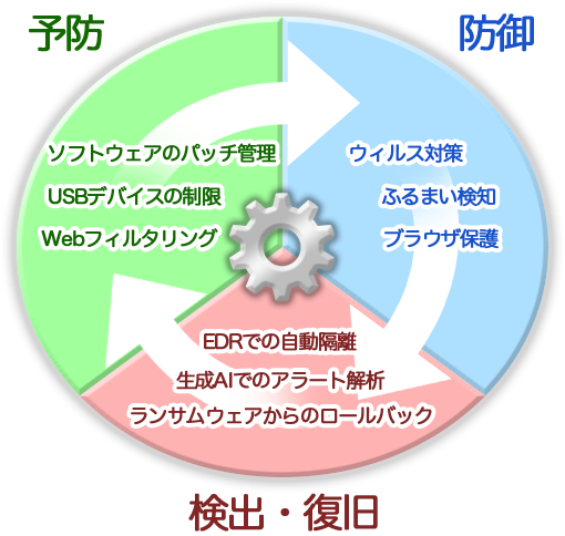 予防・防御・検出、復旧